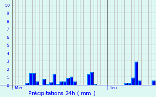 Graphique des précipitations prvues pour Saint-Cyr-sur-Morin