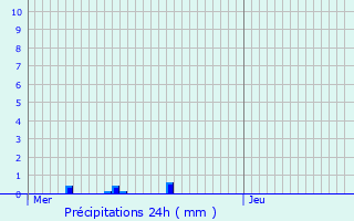 Graphique des précipitations prvues pour Dalhem