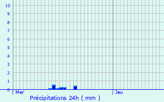 Graphique des précipitations prvues pour Herstappe