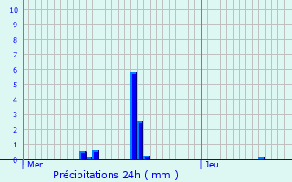 Graphique des précipitations prvues pour Duppigheim