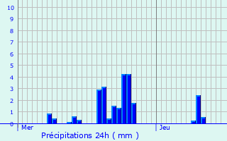 Graphique des précipitations prvues pour Awans