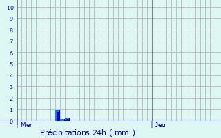 Graphique des précipitations prvues pour Damery