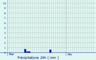 Graphique des précipitations prvues pour La Cheppe
