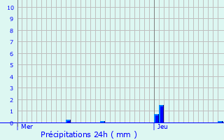 Graphique des précipitations prvues pour Rillieux-La-Pape