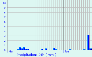 Graphique des précipitations prvues pour Villers-la-Faye
