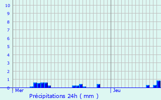Graphique des précipitations prvues pour Boncourt-le-Bois