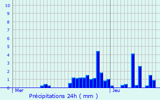 Graphique des précipitations prvues pour Songeson