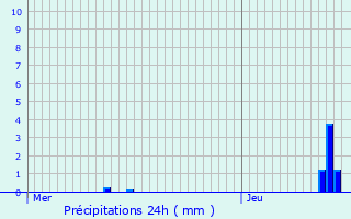Graphique des précipitations prvues pour Boechout