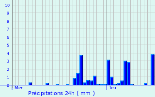 Graphique des précipitations prvues pour Diefmatten