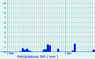 Graphique des précipitations prvues pour Saint-Symphorien-sur-Sane