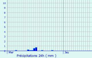 Graphique des précipitations prvues pour Colpach-Bas