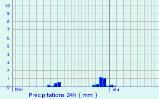 Graphique des précipitations prvues pour Saint-Sulpice-de-Roumagnac