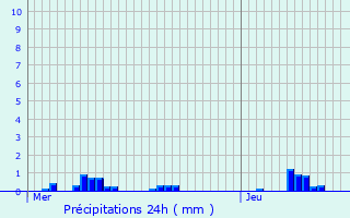 Graphique des précipitations prvues pour Nagel-Sez-Mesnil