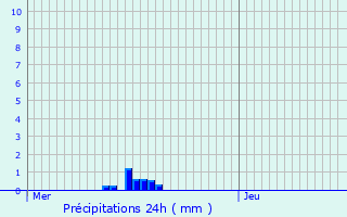 Graphique des précipitations prvues pour Saint-Vith