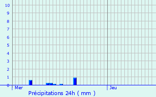 Graphique des précipitations prvues pour Lige