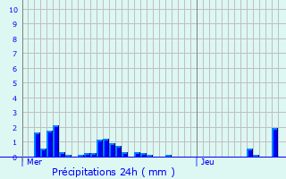Graphique des précipitations prvues pour Bazoches-les-Gallerandes