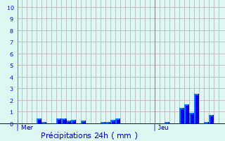 Graphique des précipitations prvues pour Freneuse