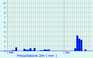 Graphique des précipitations prvues pour Saint-Vincent-des-Bois