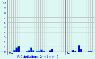 Graphique des précipitations prvues pour Goussainville
