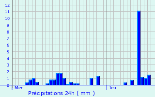 Graphique des précipitations prvues pour La Brosse-Montceaux