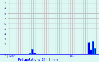 Graphique des précipitations prvues pour Ath