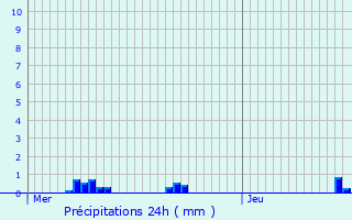 Graphique des précipitations prvues pour Vougeot