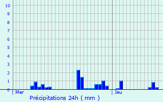 Graphique des précipitations prvues pour Daix