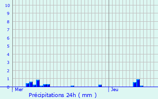 Graphique des précipitations prvues pour cueill