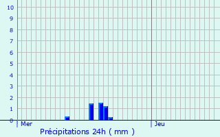 Graphique des précipitations prvues pour Ichtratzheim