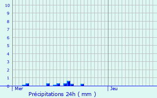 Graphique des précipitations prvues pour Houffalize