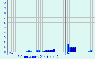 Graphique des précipitations prvues pour Villebois