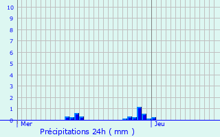 Graphique des précipitations prvues pour Saint-Martin-de-Ribrac