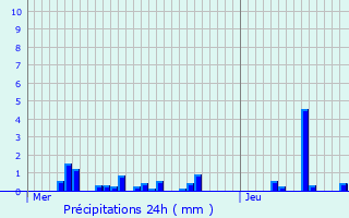 Graphique des précipitations prvues pour Trilbardou