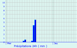 Graphique des précipitations prvues pour Haigneville