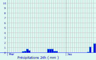 Graphique des précipitations prvues pour Saint-Pardoult