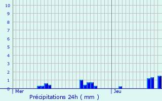 Graphique des précipitations prvues pour Saint-Martial