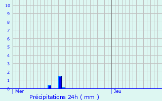 Graphique des précipitations prvues pour Beuvry