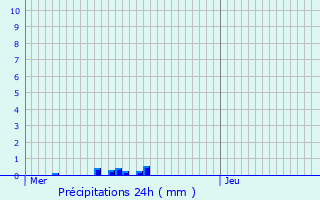 Graphique des précipitations prvues pour Breidfeld