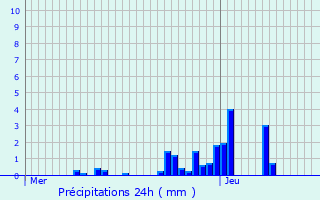 Graphique des précipitations prvues pour Willer