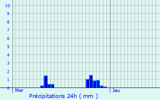 Graphique des précipitations prvues pour Saint-Martial-sur-N