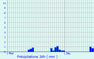 Graphique des précipitations prvues pour Rudeau-Ladosse