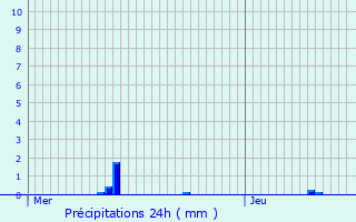 Graphique des précipitations prvues pour Saint-Amand-les-Eaux