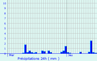 Graphique des précipitations prvues pour Dagonville