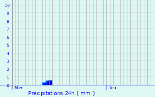 Graphique des précipitations prvues pour Dainville