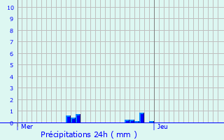 Graphique des précipitations prvues pour Bourg-du-Bost