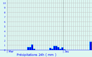 Graphique des précipitations prvues pour Lguillac-de-Cercles