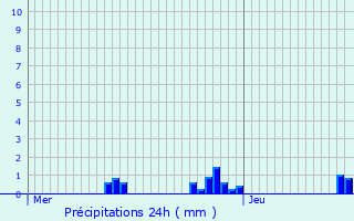 Graphique des précipitations prvues pour Puyrenier