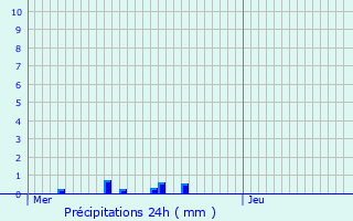 Graphique des précipitations prvues pour Hautbellain