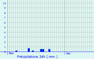 Graphique des précipitations prvues pour Schmtt