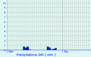 Graphique des précipitations prvues pour Nantill